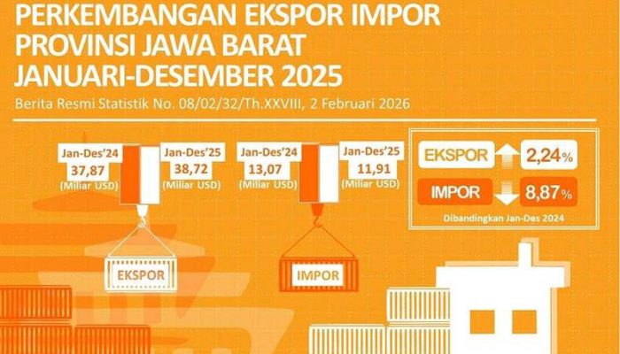 Tren Ekspor-Impor di Jawa Barat Sepanjang 2025 Tumbuh Positif